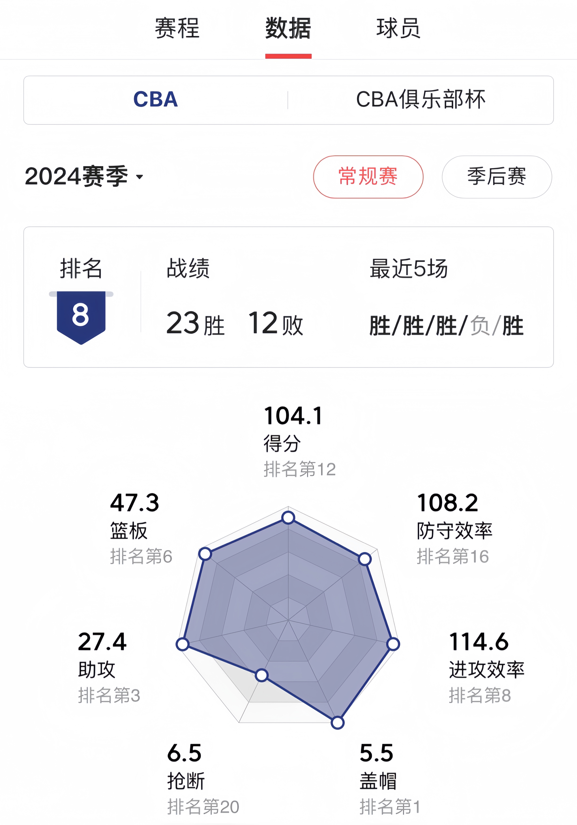 YaBo SPORTS-CBA常规赛赛程吃紧，广州队窗口期迎来里程碑，引发热议，年轻球员得到机会的简单介绍